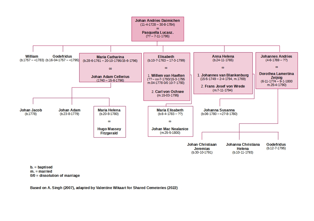 Daimichen Familytree