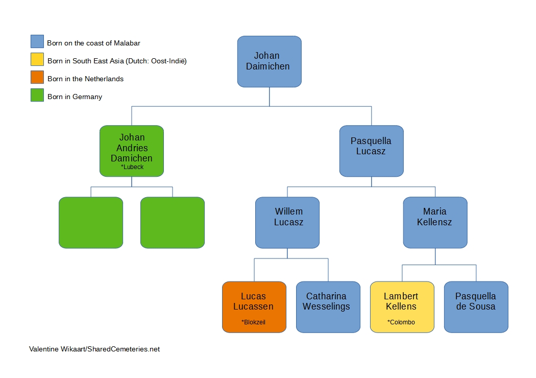 Ancestors Johan Daimichen